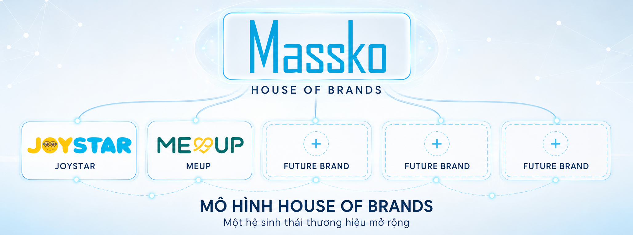 Mô hình House of Brands của Massko