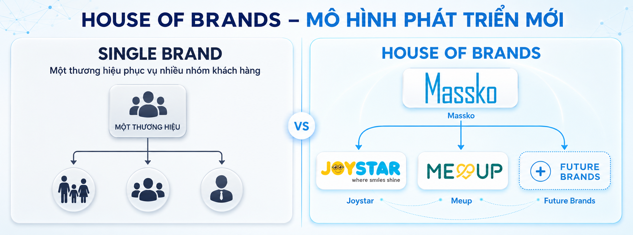 Mô hình House of Brands