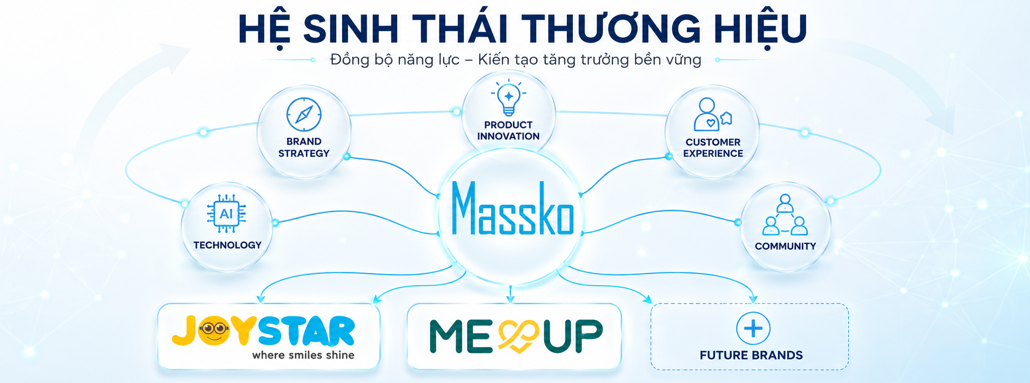 Hệ sinh thái thương hiệu